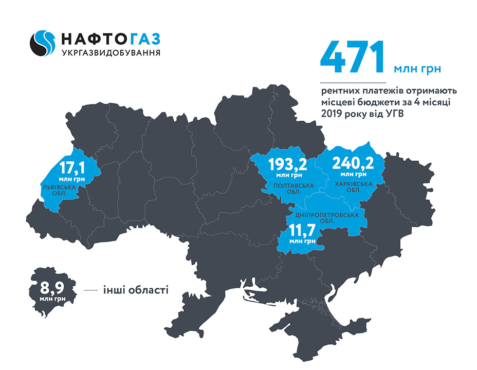 Укргазвидобування за 4 місяці 2019 року спрямувало до місцевих бюджетів 471 млн грн рентних платежів