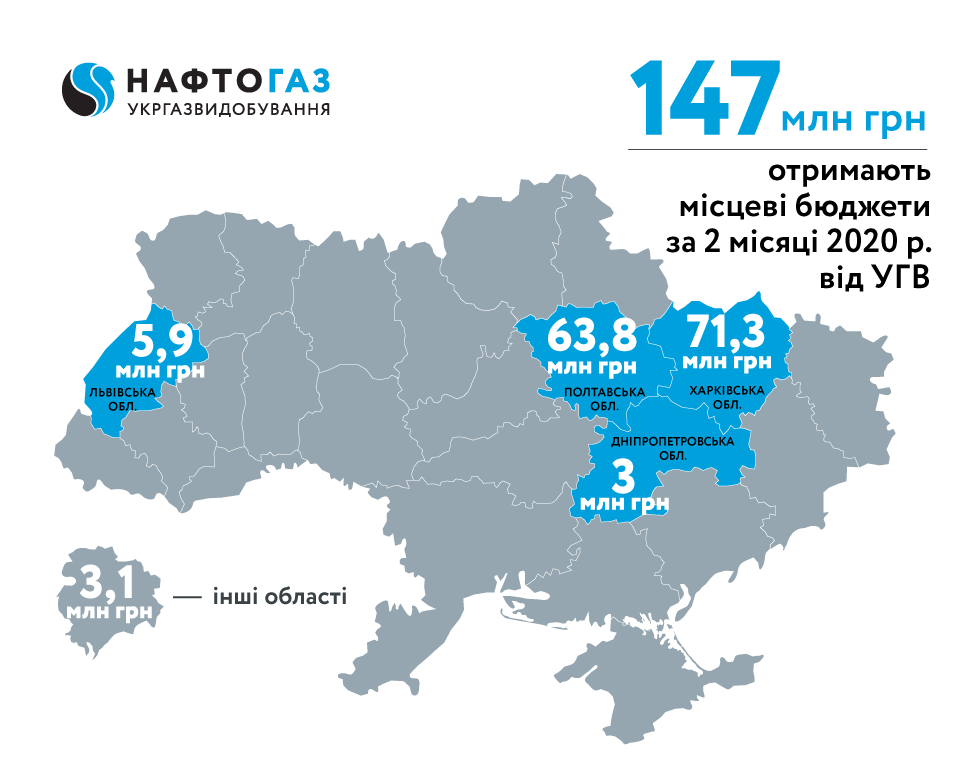 Укргазвидобування за 2 місяці 2020 року спрямувало близько 147 млн грн рентних платежів до місцевих бюджетів