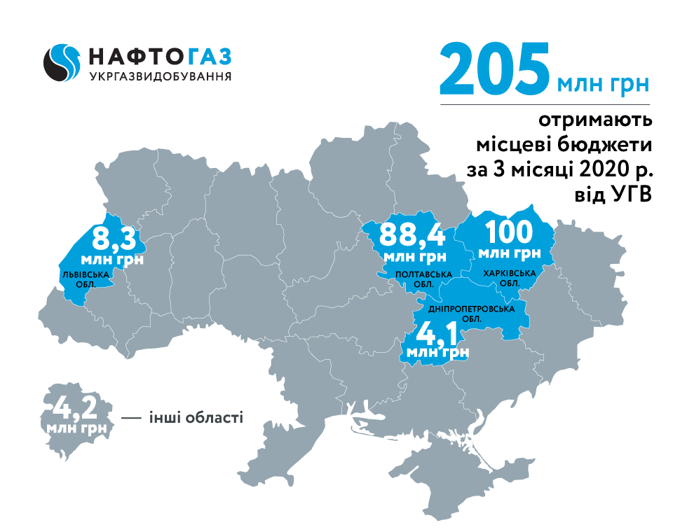 Укргазвидобування за 3 місяці 2020 року спрямувало близько 205 млн грн рентних платежів до місцевих бюджетів