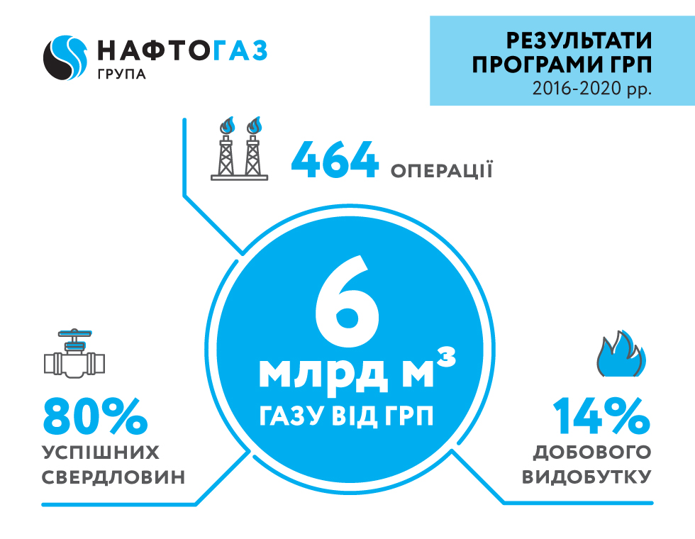 Нафтогаз інтенсифікує видобуток на виснажених родовищах