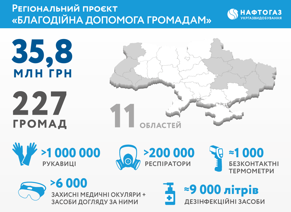 Нафтогаз передав допомогу 227 громадам, на території яких видобуває газ