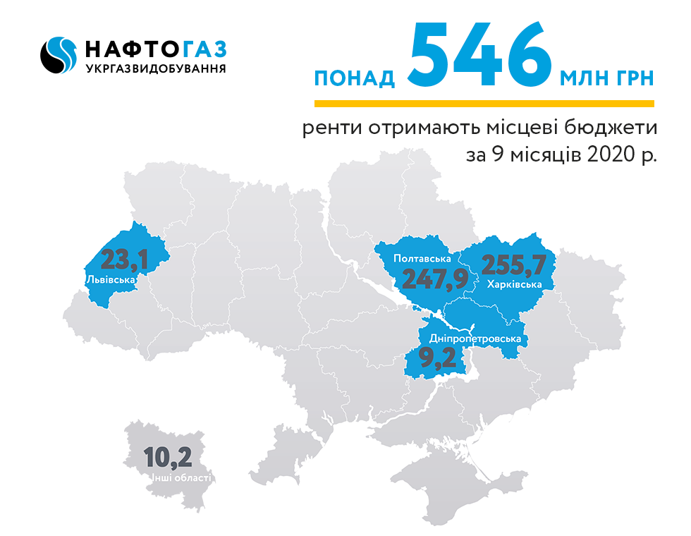 For 9 months of 2020 Ukrgasvydobuvannya contributed more than 546 MUAH of rental payments to local budgets