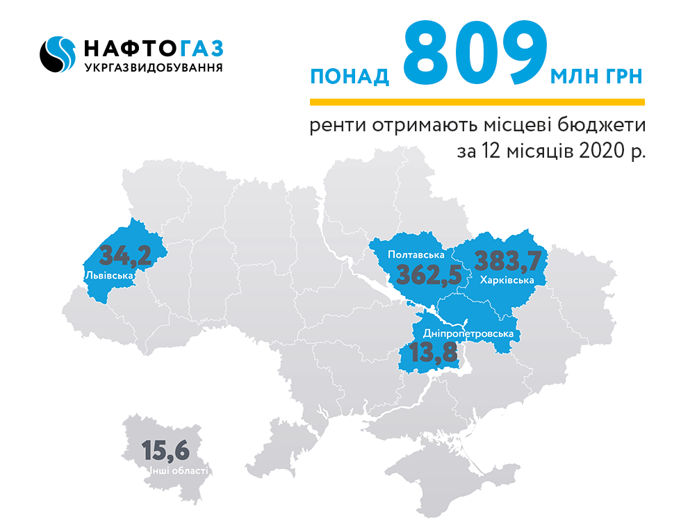 For 2020 Ukrgasvydobuvannya contributed more than 809.8 MUAH of rental payments to local budgets