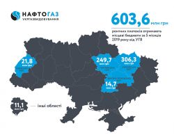 Укргазвидобування за 5 місяців 2019 року спрямувало до місцевих бюджетів понад 600 млн грн рентних платежів