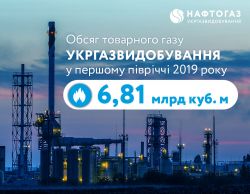 Укргазвидобування у першому півріччі 2019 року передало на потреби населення 6,81 млрд куб. м газу