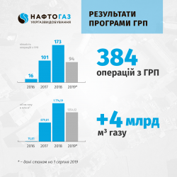 Ефект від програми ГРП на родовищах Укргазвидобування перевищив 4 млрд кубометрів газу