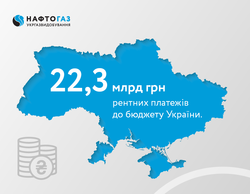 22,3 млрд грн рентної плати у 2024 році Укргазвидобування перерахувало до бюджету країни